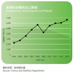 Chart: Hong Kong Total Exports to Poland