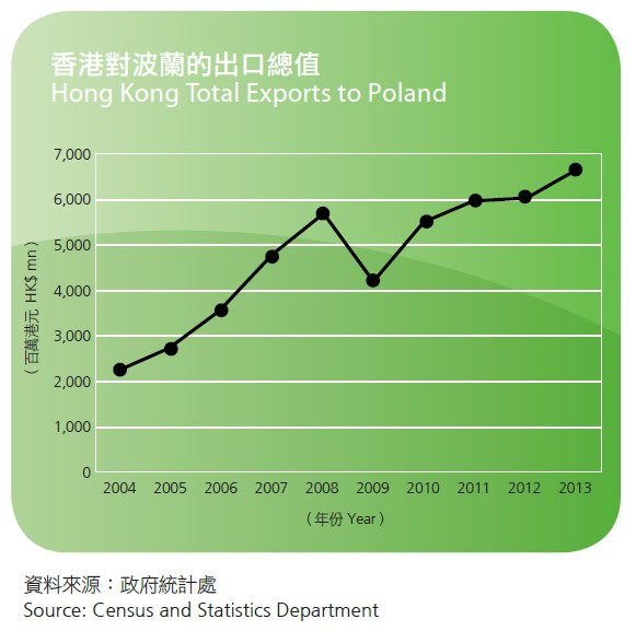 Chart: Hong Kong Total Exports to Poland