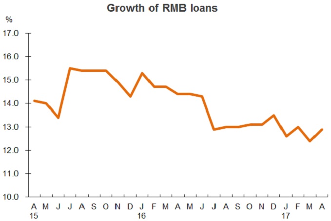 Chart: Growth of RMB loans (China) Chart: Growth of RMB loans (China)