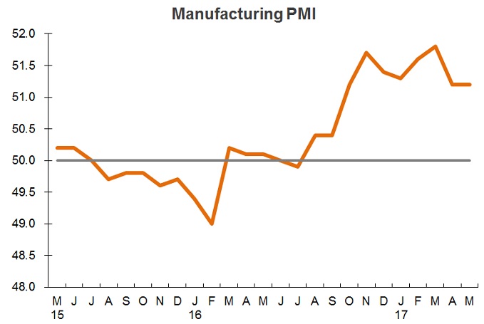 Chart: Manufacturing PMI (China) Chart: Manufacturing PMI (China)