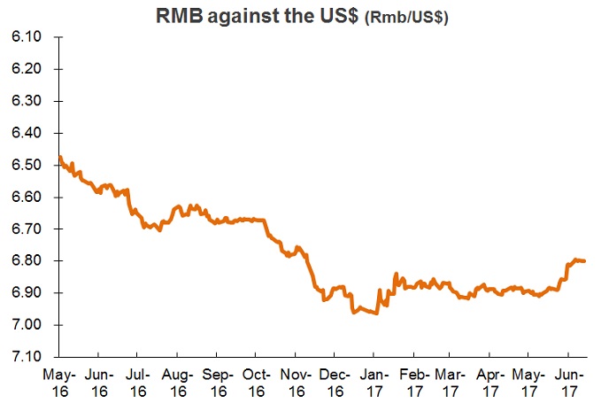 Chart: RMB against the US$ (China) Chart: RMB against the US$ (China)