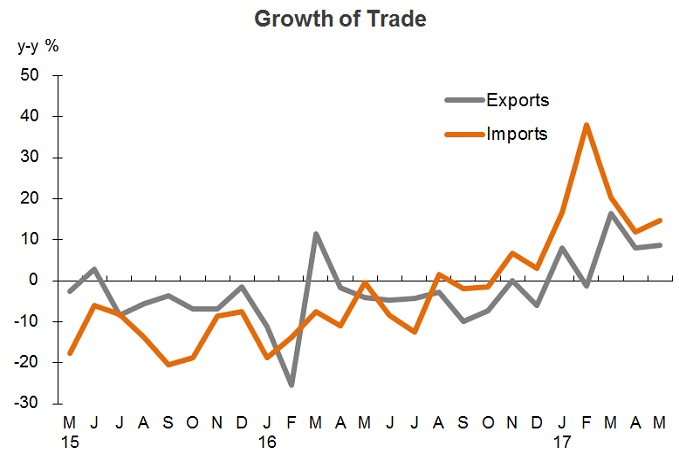 Chart: Growth of Trade (China) Chart: Growth of Trade (China)