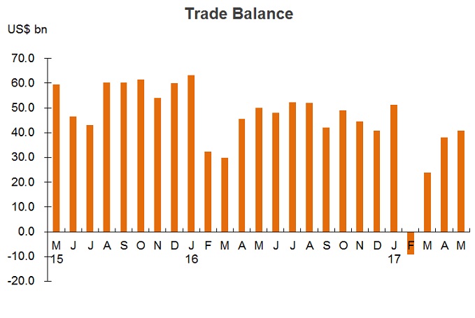 Chart: Trade Balance (China) Chart: Trade Balance (China)