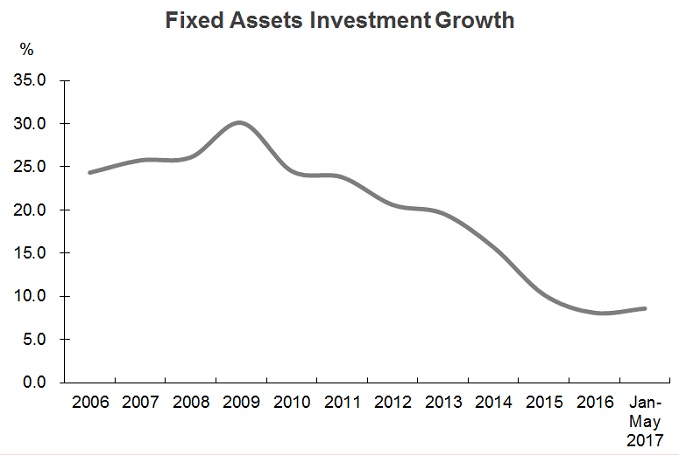 Chart: Fixed Assets Investment Growth (China) Chart: Fixed Assets Investment Growth (China)