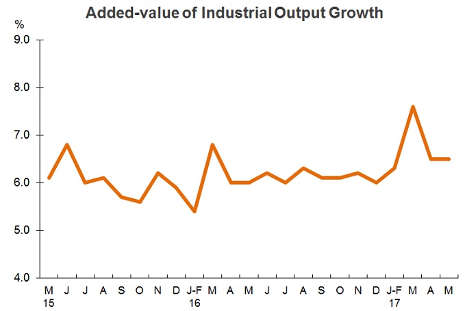 Chart: Added-value of Industrial Output Growth (China) Chart: Added-value of Industrial Output Growth (China)