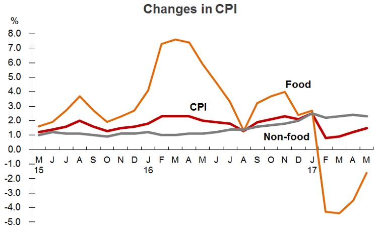 Chart: Changes in CPI (China) Chart: Changes in CPI (China)