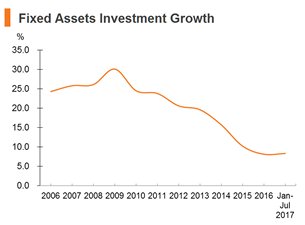 Chart: Fixed Assets Investment Growth Chart: Fixed Assets Investment Growth