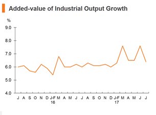 Chart: Added-value of industrial output Chart: Added-value of industrial output