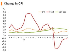 Chart: Change in CPI Chart: Change in CPI