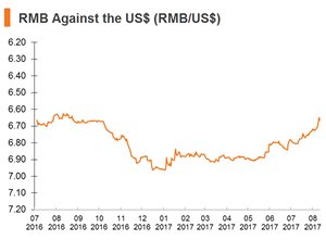 Chart: RMB Against the US$ (RMB_US$) Chart: RMB Against the US$ (RMB_US$)