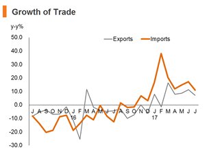 Chart: Growth of Trade Chart: Growth of Trade