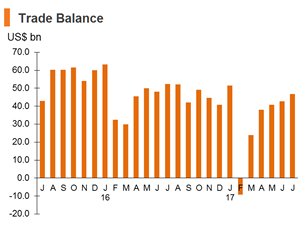 Chart: Trade Balance Chart: Trade Balance