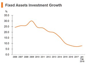 Chart: Fixed Assets Investment Growth Chart: Fixed Assets Investment Growth