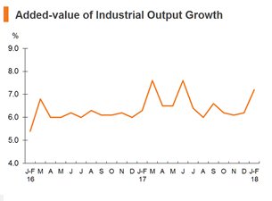 Chart: Added-value of Industrial Output Growth Chart: Added-value of Industrial Output Growth