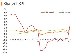 Chart: Change in CPI Chart: Change in CPI