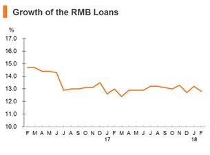 Chart: Growth of the RMB Loans Chart: Growth of the RMB Loans