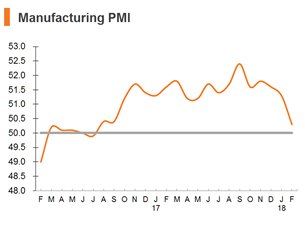 Chart: Manufacturing PMI Chart: Manufacturing PMI