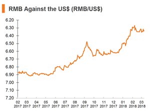 Chart: RMB Against the US$ (RMB_US$) Chart: RMB Against the US$ (RMB_US$)