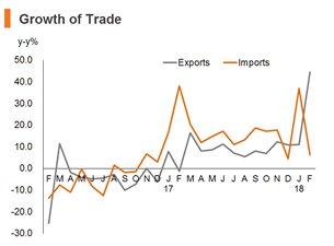 Chart: Growth of Trade Chart: Growth of Trade