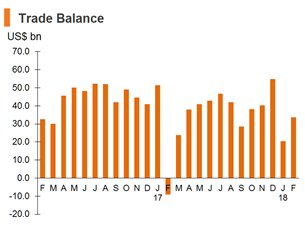 Chart: Trade Balance Chart: Trade Balance