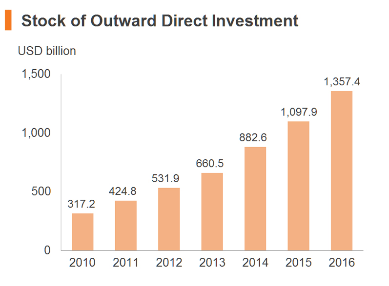 Chart: Stock of Outward Direct Investment Chart: Stock of Outward Direct Investment