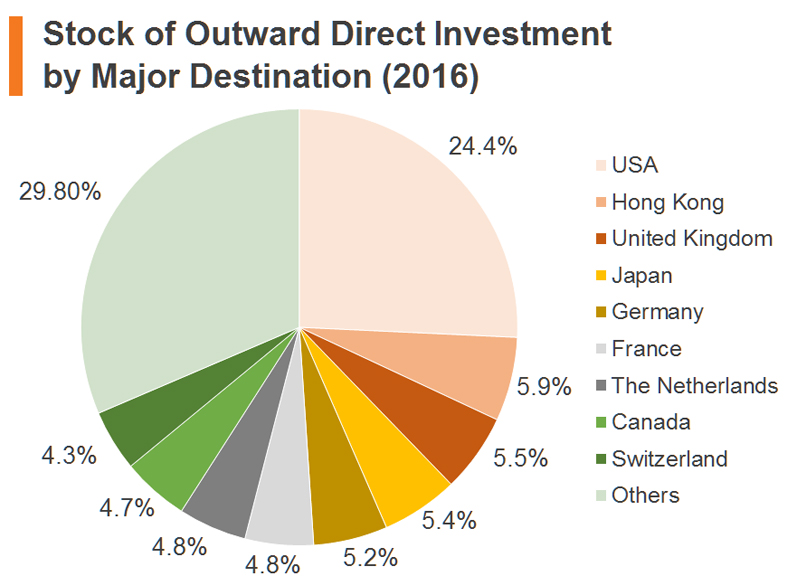 Chart: Stock of Outward Direct Investment by Major Destination (2016) Chart: Stock of Outward Direct Investment by Major Destination (2016)