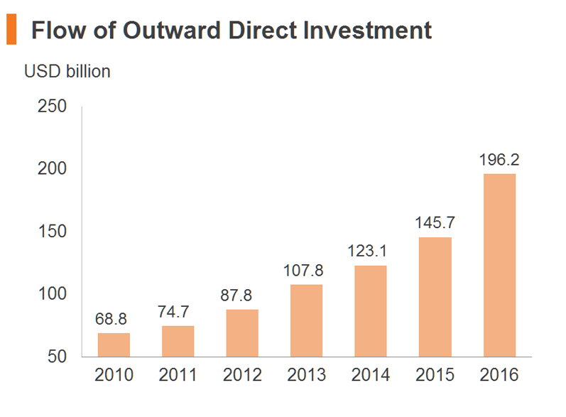 Chart: Flow of Outward Direct Investment Chart: Flow of Outward Direct Investment