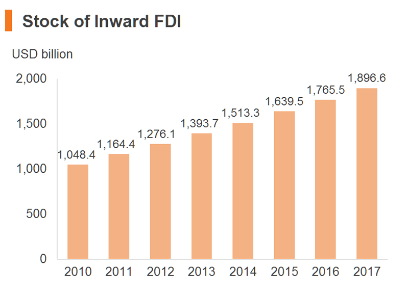 Chart: Stock of Inward FDI Chart: Stock of Inward FDI