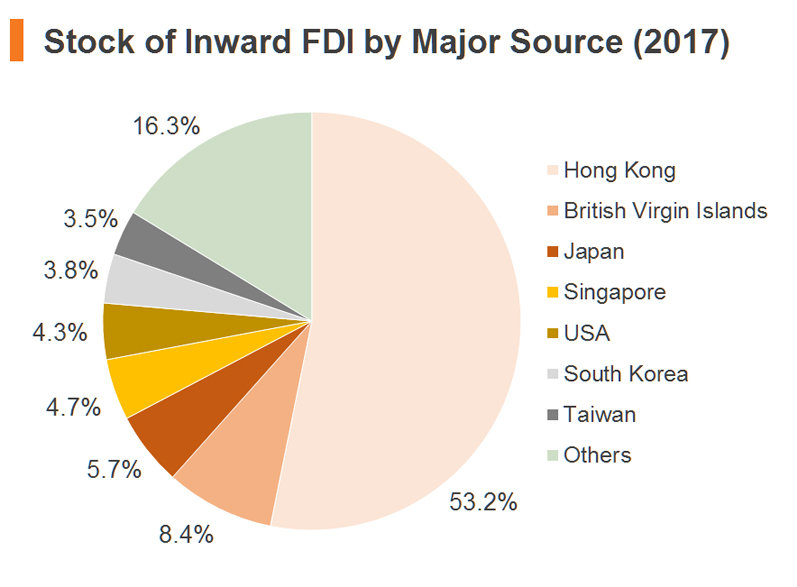 Chart: Stock of Inward FDI by Major Source (2017) Chart: Stock of Inward FDI by Major Source (2017)