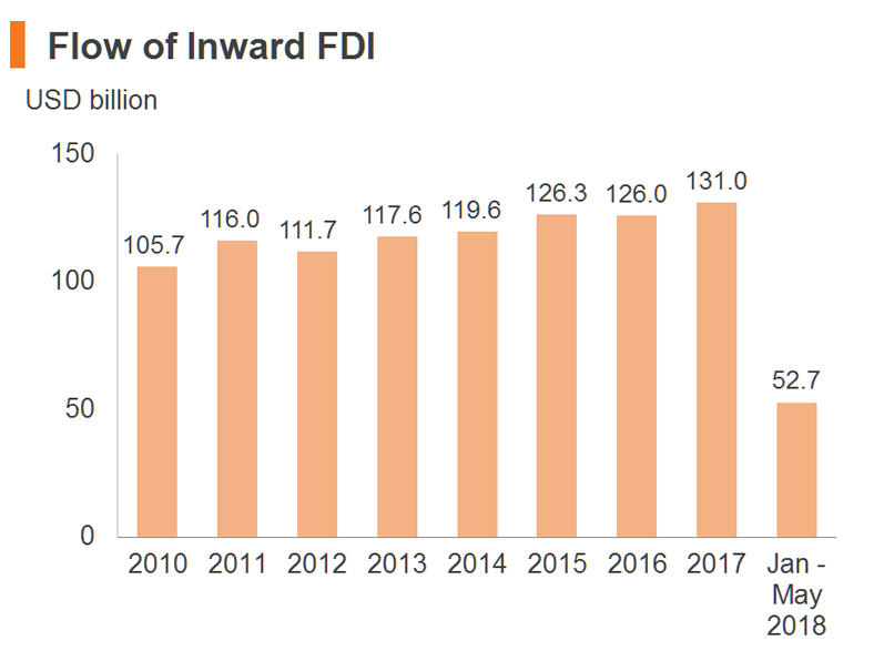 Chart: Flow of Inward FDI Chart: Flow of Inward FDI