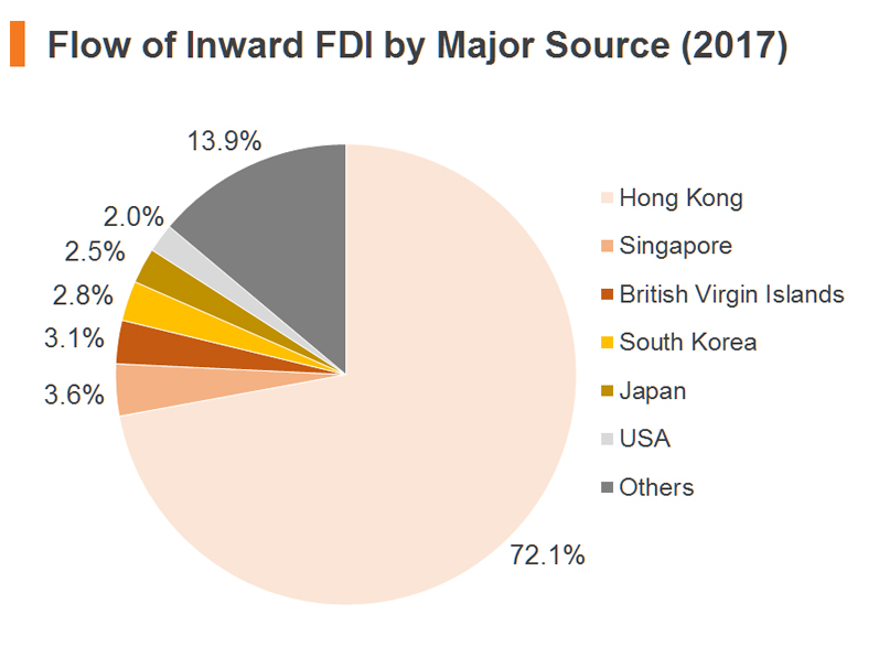 Chart: Flow of Inward FDI by Major Source (2017) Chart: Flow of Inward FDI by Major Source (2017)