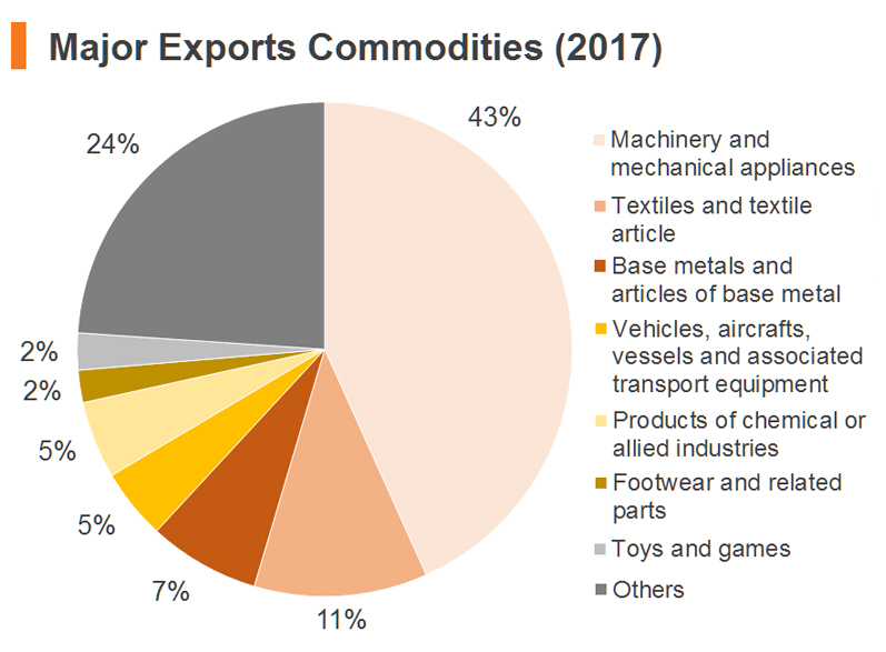 Chart: Major Exports Commodities (2017) Chart: Major Exports Commodities (2017)