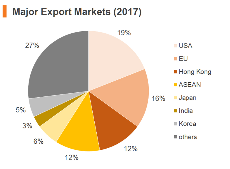 Chart: Major Export Markets (2017) Chart: Major Export Markets (2017)