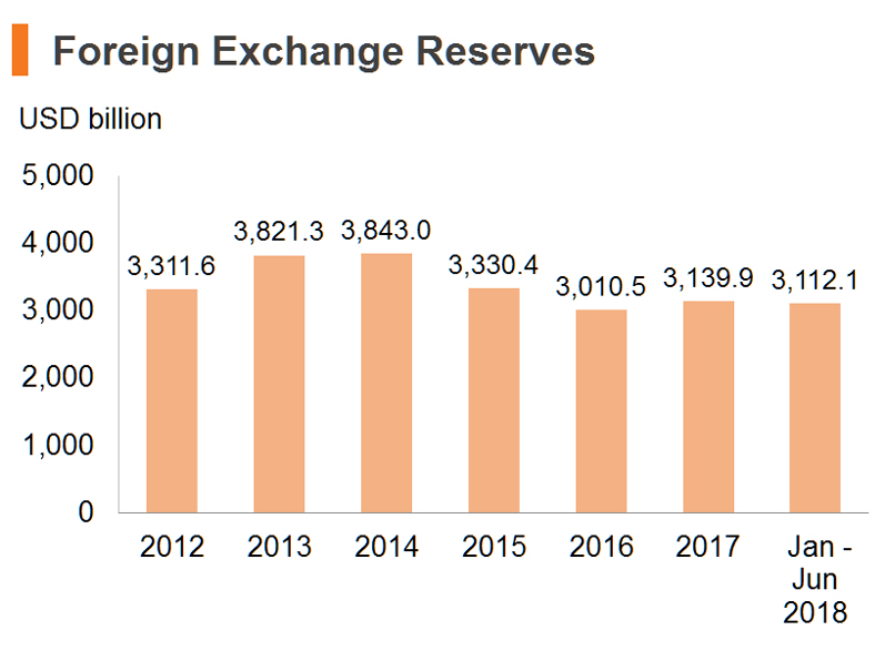 Chart: Foreign Exchange Reserves Chart: Foreign Exchange Reserves