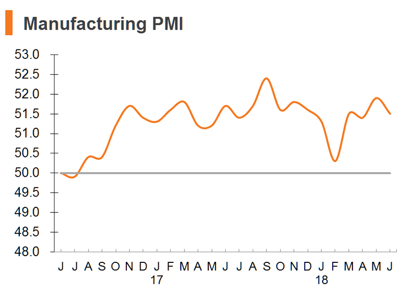Chart: Manufacturing PMI Chart: Manufacturing PMI
