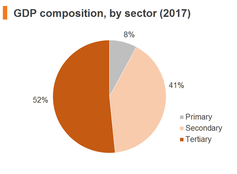 Chart: GDP composition, by sector (2017) Chart: GDP composition, by sector (2017)