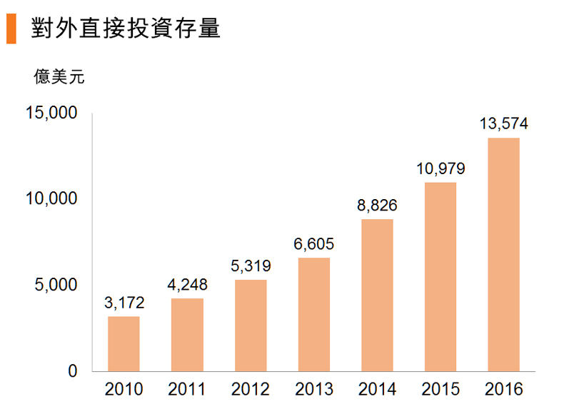 图:对外直接投资存量 图:对外直接投资存量