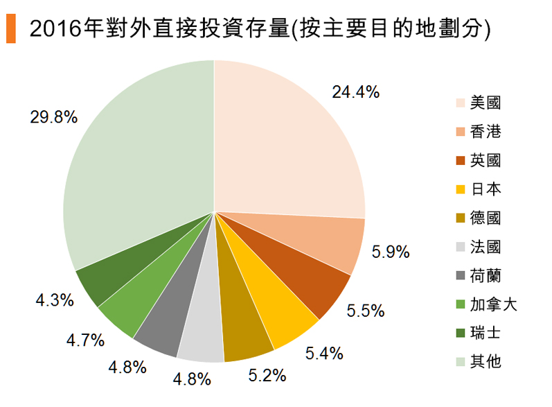 图:2016年对外直接投资存量(按主要目的地划分) 图:2016年对外直接投资存量(按主要目的地划分)