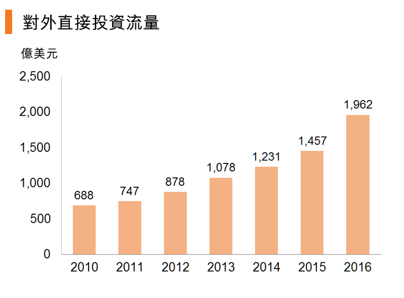 图:对外直接投资流量 图:对外直接投资流量