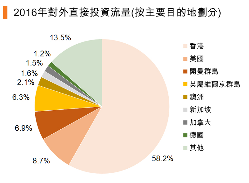 图:2016年对外直接投资流量(按主要目的地划分) 图:2016年对外直接投资流量(按主要目的地划分)