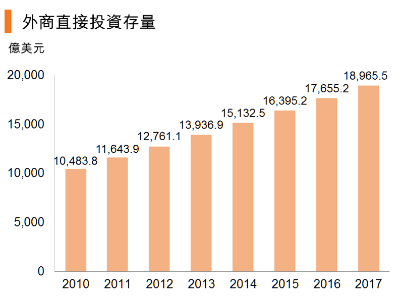 图:外商直接投资存量 图:外商直接投资存量