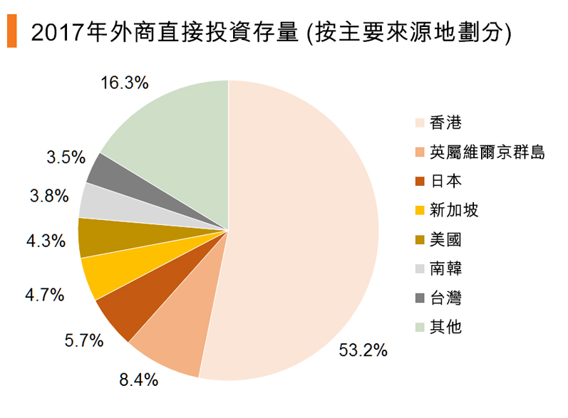 图:2017年外商直接投资存量 (按主要来源地划分) 图:2017年外商直接投资存量 (按主要来源地划分)