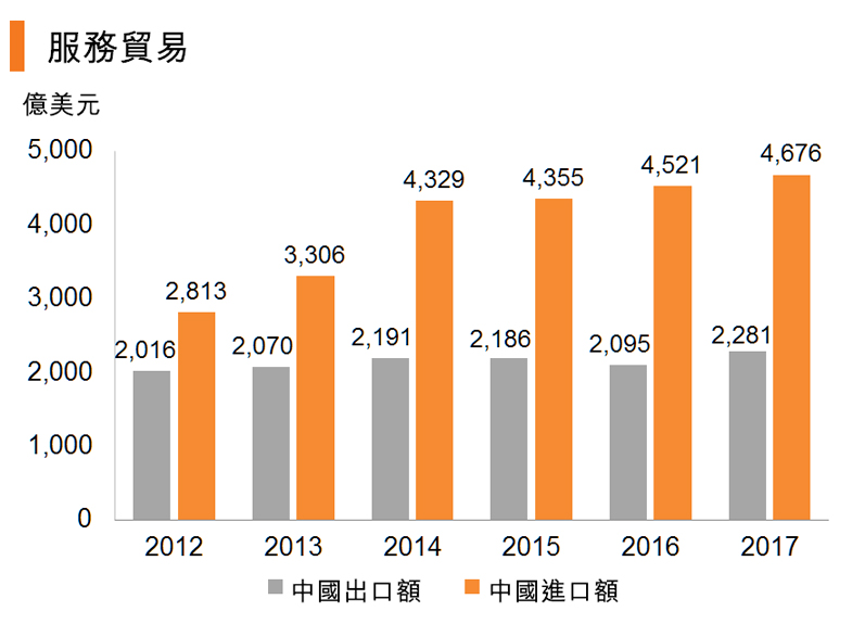 图:服务贸易 图:服务贸易