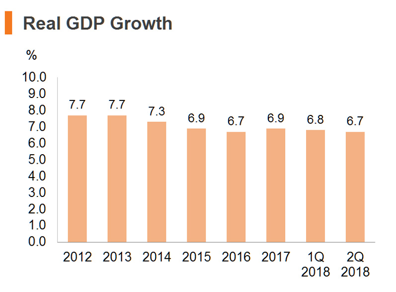 Chart: Real GDP Growth Chart: Real GDP Growth