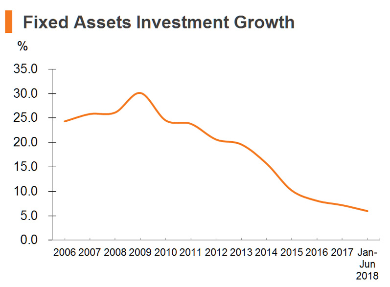 Chart: Fixed Assets Investment Growth Chart: Fixed Assets Investment Growth