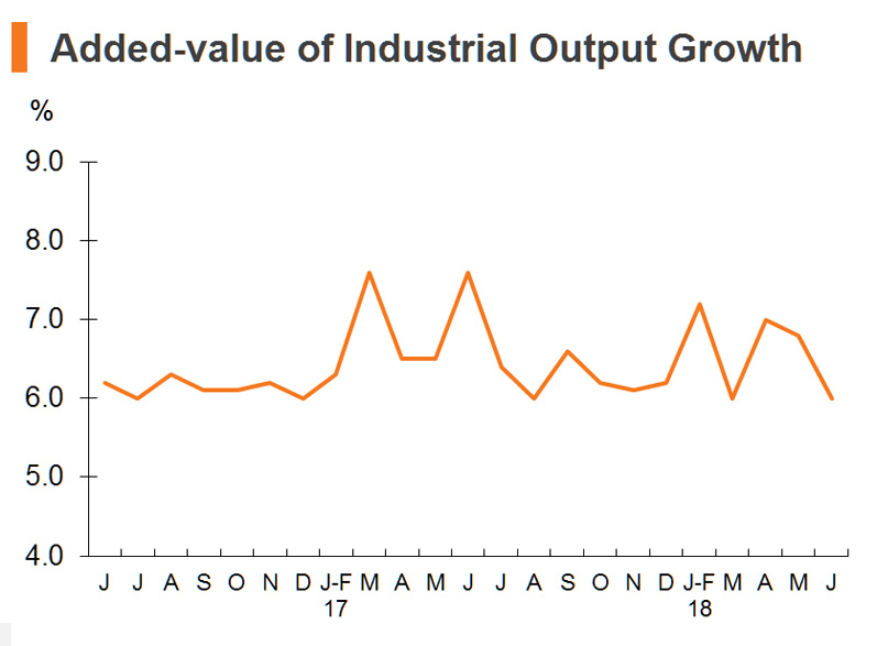 Chart: Added-value of Industrial Output Growth Chart: Added-value of Industrial Output Growth