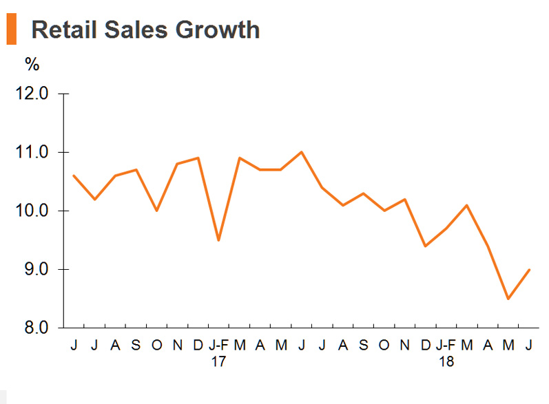 Chart: Retail Sales Growth Chart: Retail Sales Growth