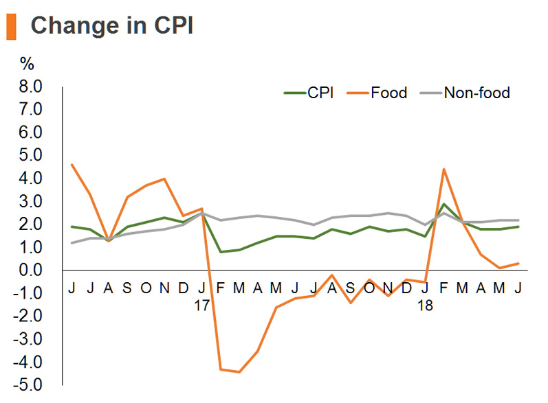 Chart: Change in CPI Chart: Change in CPI