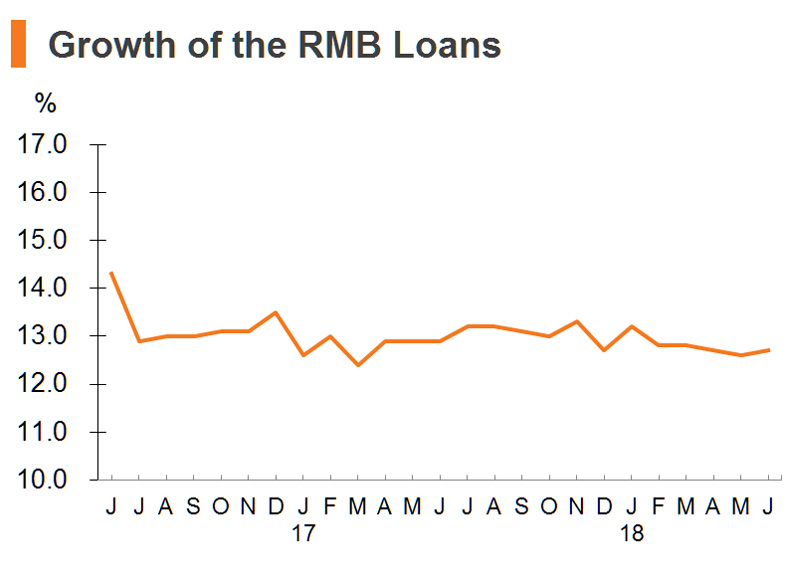 Chart: Growth of the RMB Loans Chart: Growth of the RMB Loans