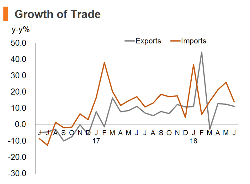 Chart: Growth of Trade Chart: Growth of Trade